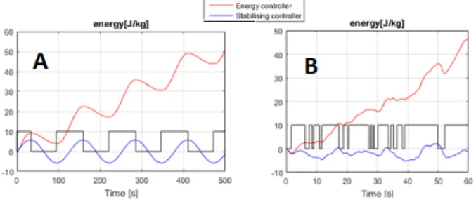 Figure 11: Energy evolution and switching signal in the case of sinusoidal (A) and Von Karman (B) gust
