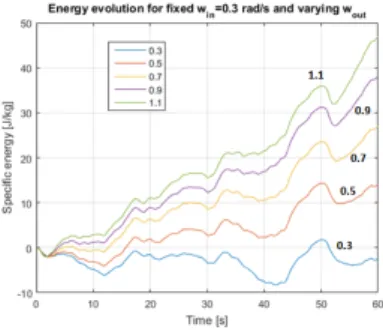 Figure 13: Effect of the variation of ω out for the same gust.