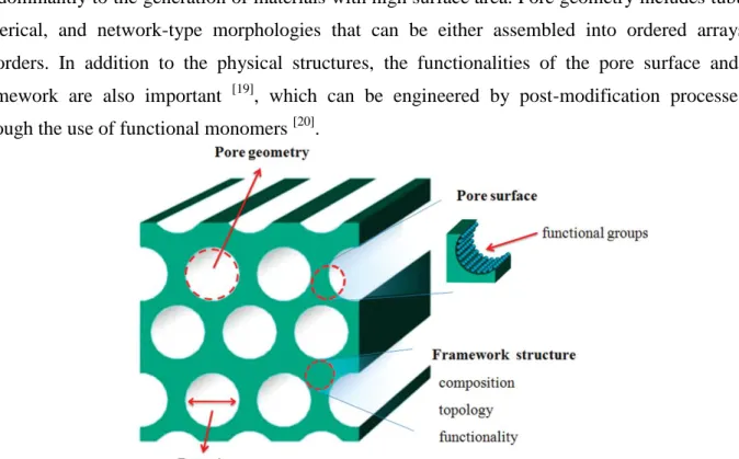 Figure 2.2 Illustration of pore surface, pore size, pore geometry, and framework structure of porous media  [5]