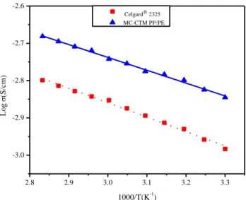Figure 3.4 Arrhenius plots of ionic conductivity of MC-CTM PP/PE and Celgard ®  separator at elevated  temperatures (from 30 to 80  o C) 