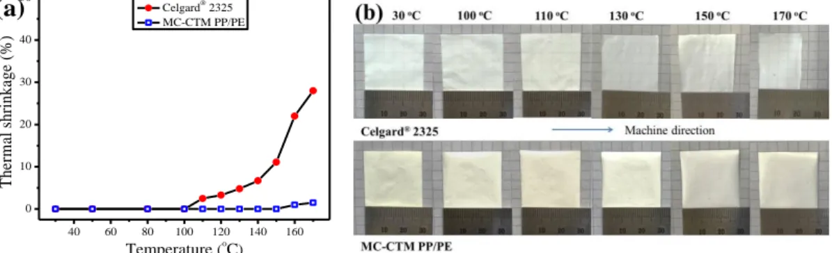 Figure 3.5 (a) Thermal shrinkage of MC-CTM PP/PE and Celgard ®  2325 as a function of heat treatment  temperature; (b) photographs of MC-CTM PP/PE and Celgard ®  2325 after heat treatment at different temperature 