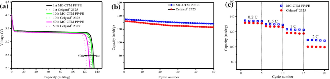 Figure 3.9 Electrochemical performances of MC-CTM PP/PE and Celgard ®  separator tested in 