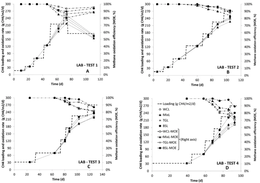 Figure 3: Methane oxidation efficiency and oxidation rates at different CH 4  loadings under laboratory conditions