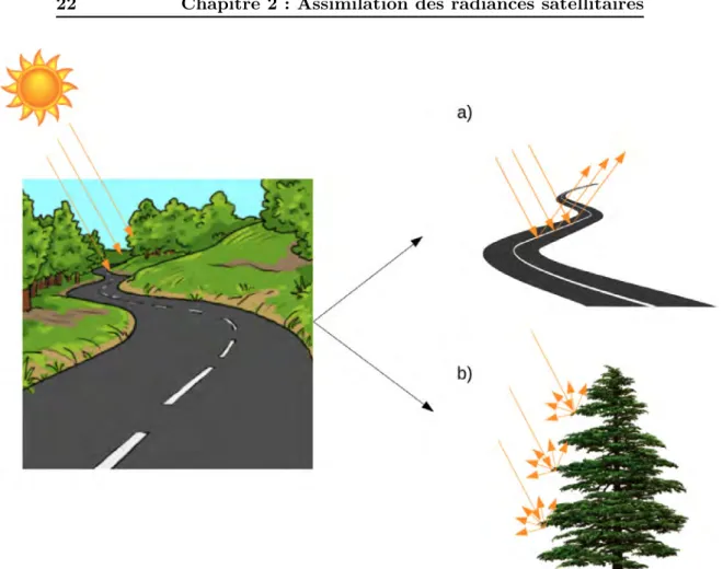 Figure 2.8 – Les deux types de réflexion : a) réflexion spéculaire et b) réflexion diffuse.