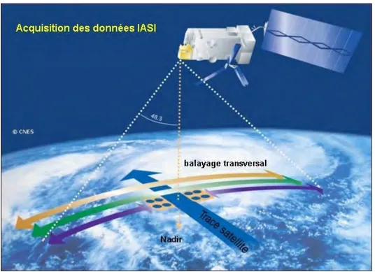 Figure 2.10 – Principe de l’acquisition des données IASI par balayage transversal à la trace du satellite