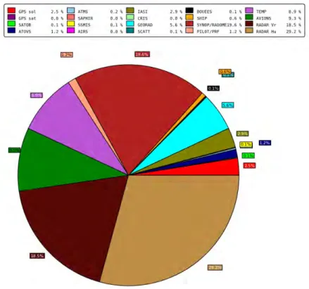 Figure 2.14 – Proportion du nombre d’observations utilisées par type d’observation dans le modèle AROME (cumul mensuel du nombre d’observations utilisées pour mars 2017).