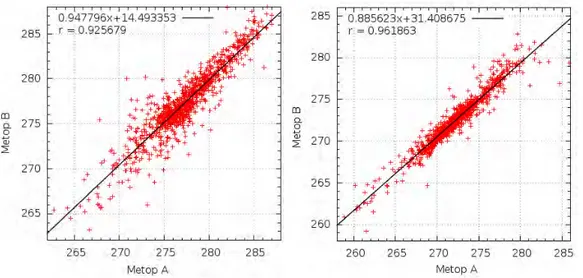 Figure 4.2 – Comparaison des Ts restituées à partir du canal IASI 1194 Metop A vs B (en Kelvin) de jour (à gauche) et de nuit (à droite) par boîte de 0.5 ◦ *0.5 ◦ du 15 janvier au 28 février 2015