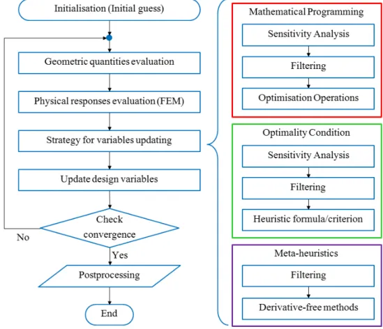 Figure 1.3 – Classic SIMP algorithm.