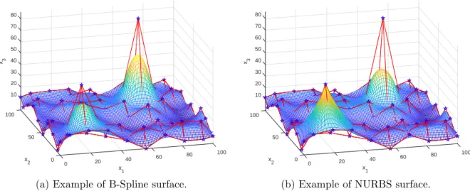 Figure 2.3 – B-Spline and NURBS surfaces with same degrees, control points and knot vectors.