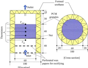 Figure 2. 7 : Schéma du procédé de fabrication de granules  de MCP 