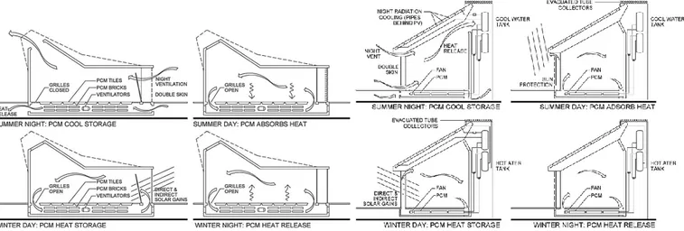 Figure 2. 19 : Schéma représentant le fonctionnement annuel  du système de chauffage et de rafraîchissement dans la maison 