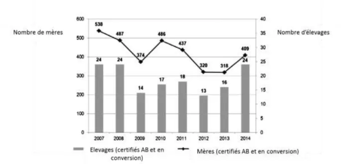 Figure 2 - Evolution de la production cunicole  AB entre 2007 et 2014, d'après  R OINSARD  et al