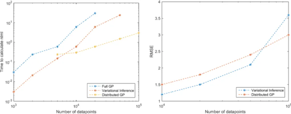 Fig. 7. Comparison of run time and RMSE between distributed GP and Variational Inference