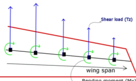 Fig. 8. Wing Load Diagram