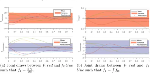 Fig. 2. Multi-Output Gaussian Process Random Draws