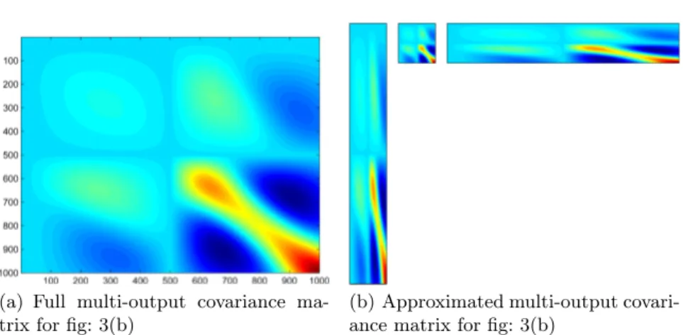Fig. 4. Variational approximation of covariance matrix for Gaussian Process Regression