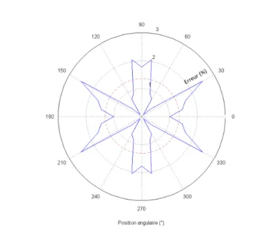 Figure 2.23  Erreurs sur l'estimation par rapport à la position angulaire pour un tube SiC fritté