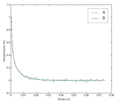 Figure 2.24  Résultat de la minimisation (B) d'un signal théorique bruité (A) en face avant sur un échantillon tubulaire de SiC monolithique
