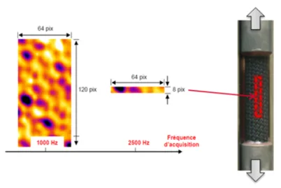Figure 2.34  Impact de la fréquence d'acquisition sur la taille de l'image