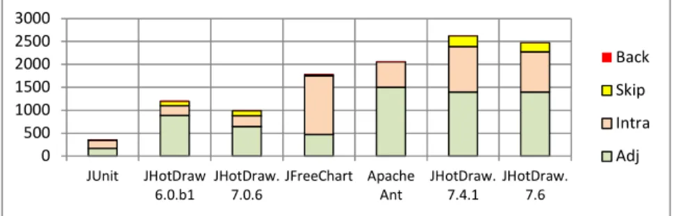 Fig. 4. Dependencies by type for the best matched solution of each project 050010001500200025003000JUnitJHotDraw6.0.b1JHotDraw.7.0.6JFreeChartApacheAntJHotDraw.7.4.1JHotDraw.7.6 BackSkip IntraAdj