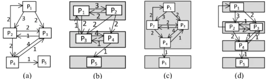 Fig. 1. An example of a system, its architecture and the layering obtained applying different  existing approaches 