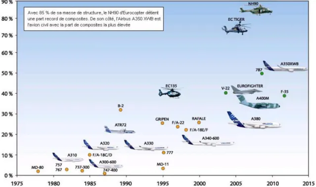 Figure  1-1  -  Évolution  du  %  en  masse  du  composite  dans  les  structures  aéronautiques  (document  Airbus) 