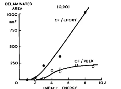 Figure  2-1  -  Comparaison  des  aires  délaminées  post  impact  pour  un  stratifié  carbone/époxy  et  carbone/PEEK [ Dor85 ] 