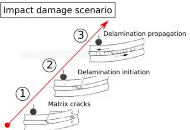 Figure 3-20 – L’essai SBS vise à reproduire le scénario d’endommagement d’impact afin de  déterminer G IIC  [ ChCh87 ]