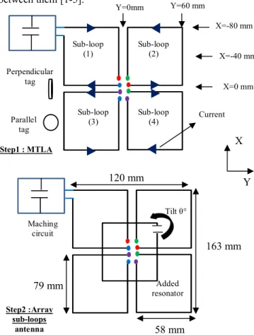 Fig. 1.  Poposed MTLA design and array sub-loops antenna  