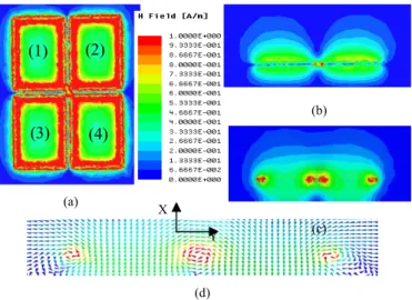 Fig. 2.  Magnetic field  generated by the MTLA in (X, Y) plans (a) and (Y,  Z)  plans  at  X=0  mm  (b)  and  X=-40mm  (c)