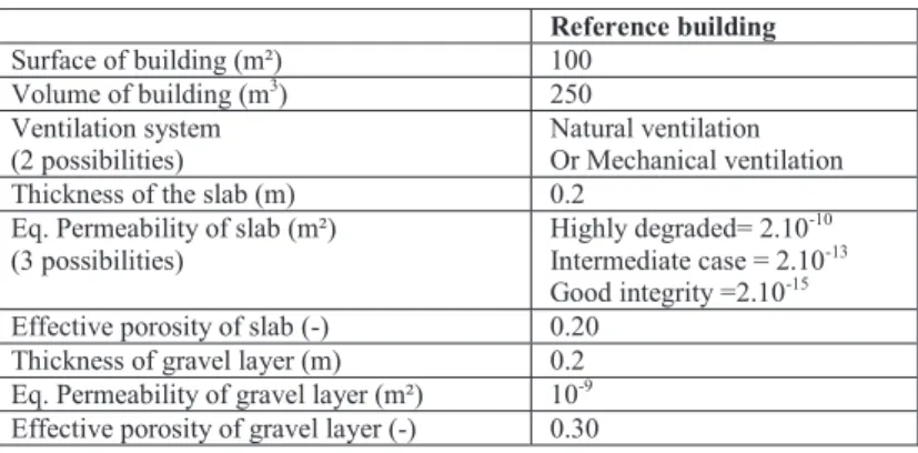 Table 3 – Properties of the reference building used for modelling of scenarios.