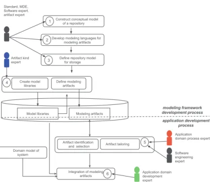 Fig. 1. Methodology for the creation of the model-based repository modeling frame- frame-work