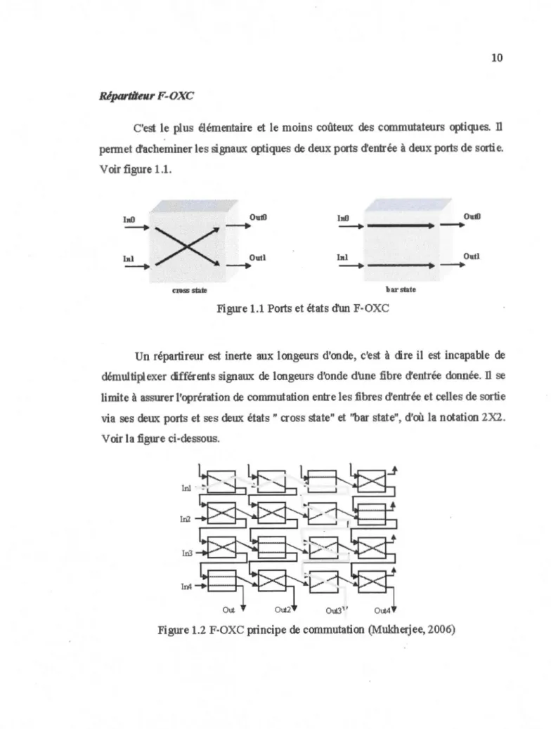 Figure  1.1  Ports  et  états d'Un  F-OXC 