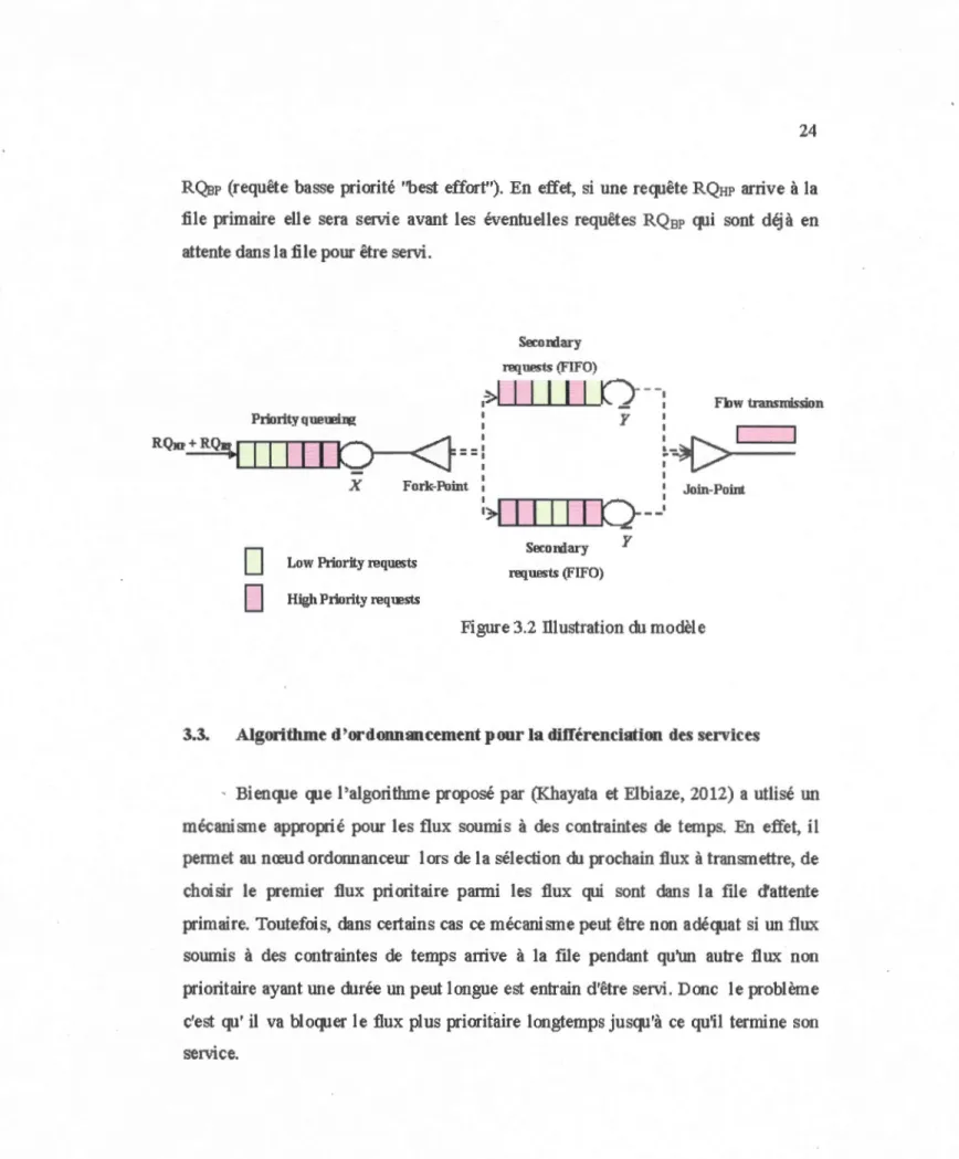 Figure 3.2  Illustration du modèle 
