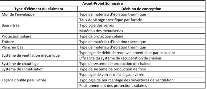 Tableau 2.17. Décisions de conception à prendre dans la phase d’Avant-Projet Sommaire en fonction du type  d’élément du bâtiment