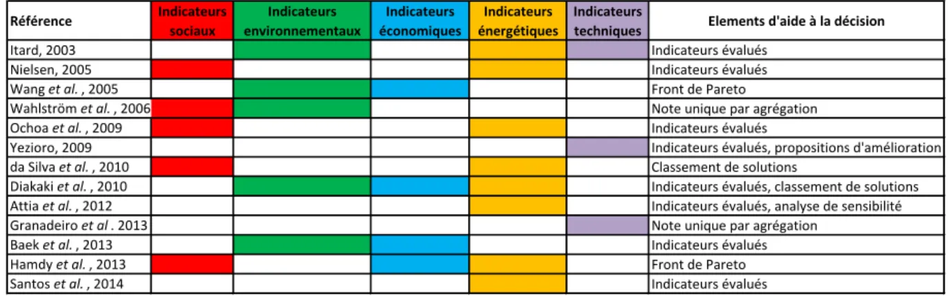 Figure 1.7. Critères et éléments d’aide à la décision des outils d’évaluation dans la conception énergétique du  bâtiment