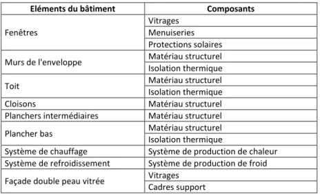 Tableau 2.7. Eléments du bâtiment considérés dans le périmètre d’analyse des produits de construction et leur  décomposition en composants de construction