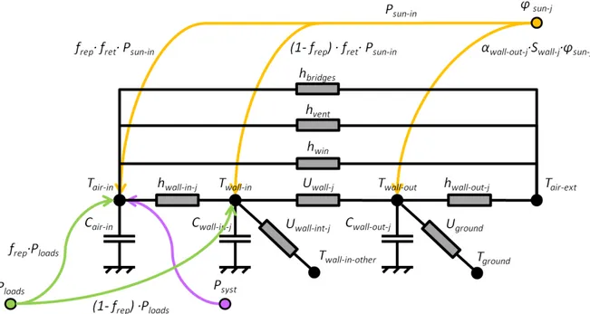 Figure 2.7. Schématisation de la modélisation thermique d’une zone thermique quelconque par analogie  électrique