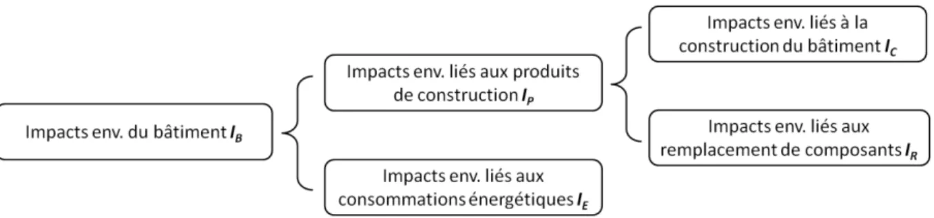 Figure 2.9. Décomposition des impacts environnementaux du bâtiment dans son ensemble. 