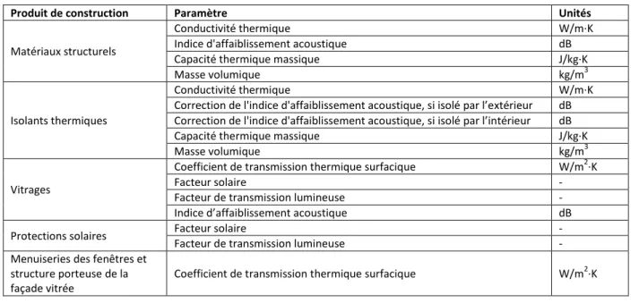 Tableau 2.12. Données techniques pour les différentes catégories de produits de construction