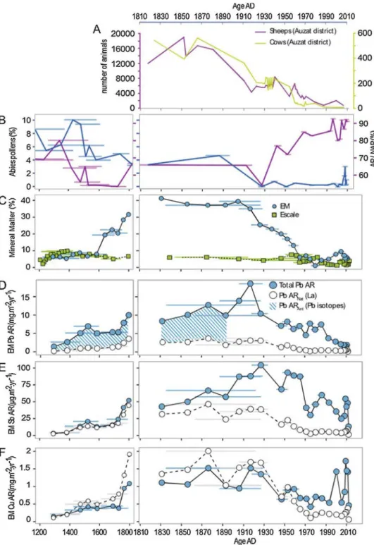 Fig. 5. Recent changes in Bassiès valley, A) Evolution of grazing pressure in the Auzat commune from agricultural statistics, B) Abies pollens (%) and AP/NAP (Arboreal Pollen grains/Non-Arboreal Pollen grains in%) from the Orry de Theo mire C) Mineral Matt