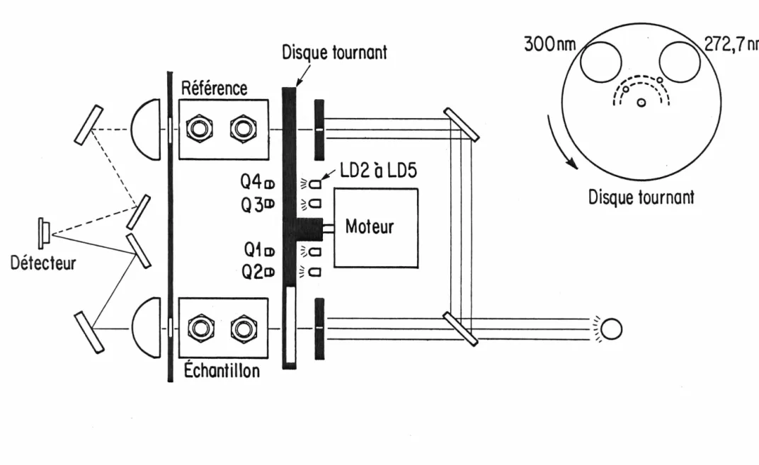 FIG.  5.  Disposition  des  composantes  optiques  et  du  système  de  synchroni- synchroni-sation  des  signaux