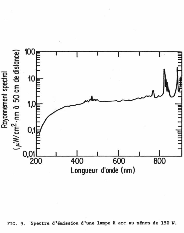 FIG.  9.  Spectre  d'émission  d'une  lampe  à  arc  au  xénon  de · 150  W. 
