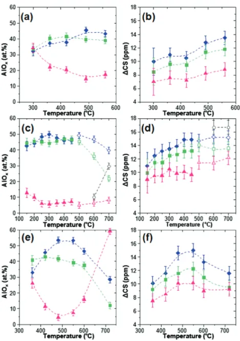Fig. 5 Distribution of the AlO 4 (blue diamonds), AlO 5 (green squares), AlO 6 (pink triangles), and Al(O,C) 4 (black circles) concentrations (at%) and chemical