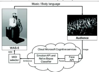 Fig. 2 System for Cloud based ambience recognition  In this section, the definition of emotions on which our  research  is  based,  as  well  as  the  chosen  emotion  recognition method are presented, explained, and validated
