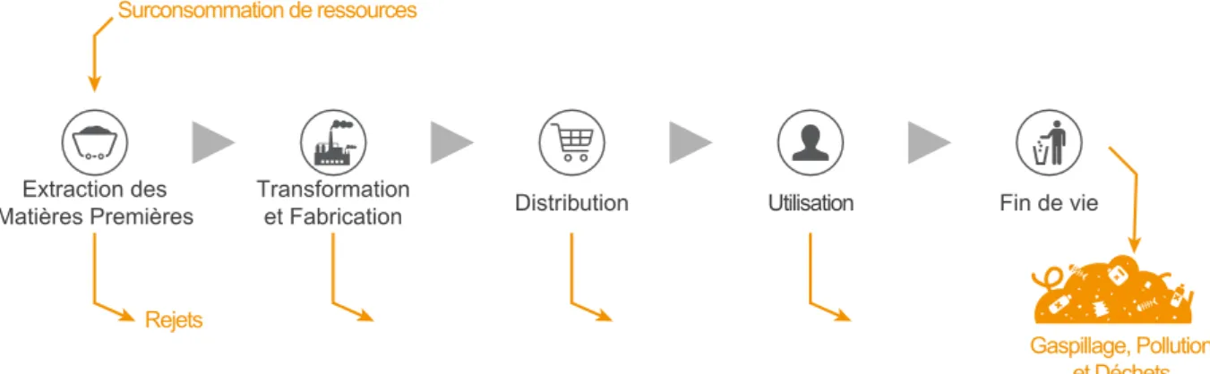 Figure 1-2  Présentation de l’approche linéaire des phases de vie d’un produit 