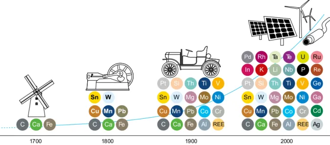 Figure 1-4 Présentation de l ’évolution du nombre d’éléments du tableau périodique utilisés dans l’industrie (Zepf  et al., 2014) 