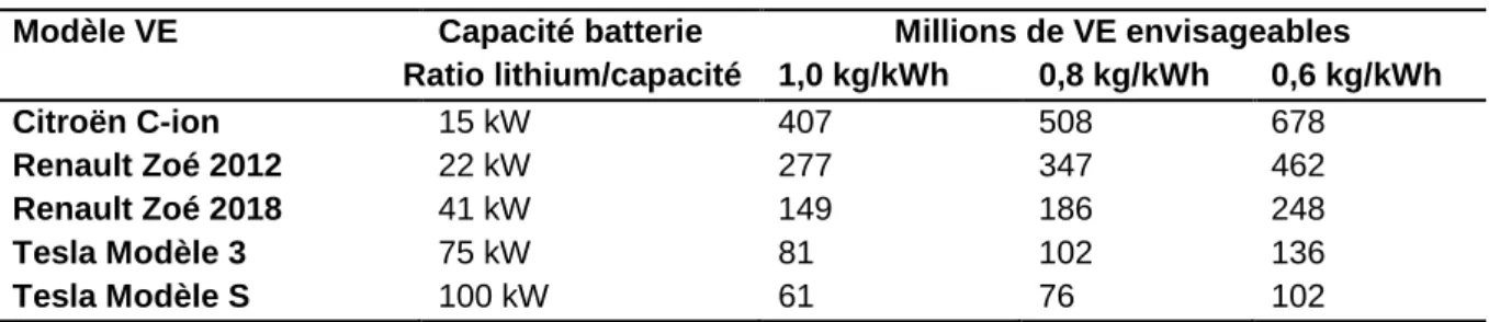 Tableau 1-2 Estimation de la production de véhicules électriques en fonction de la concentration de lithium dans  les batteries utilisées 