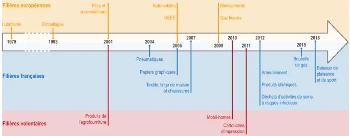 Figure 1-19 Historique des créations des filières de responsabilité élargie du producteur (adapté de ADEME, 2010) 
