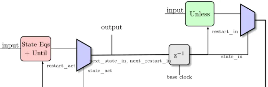 Figure 4: Automaton as a pure dataflow.